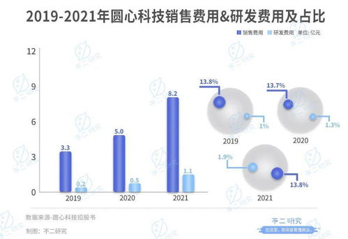 互联网医疗下半场,圆心科技再战ipo 3年累亏13亿 卖药撑起9成营收